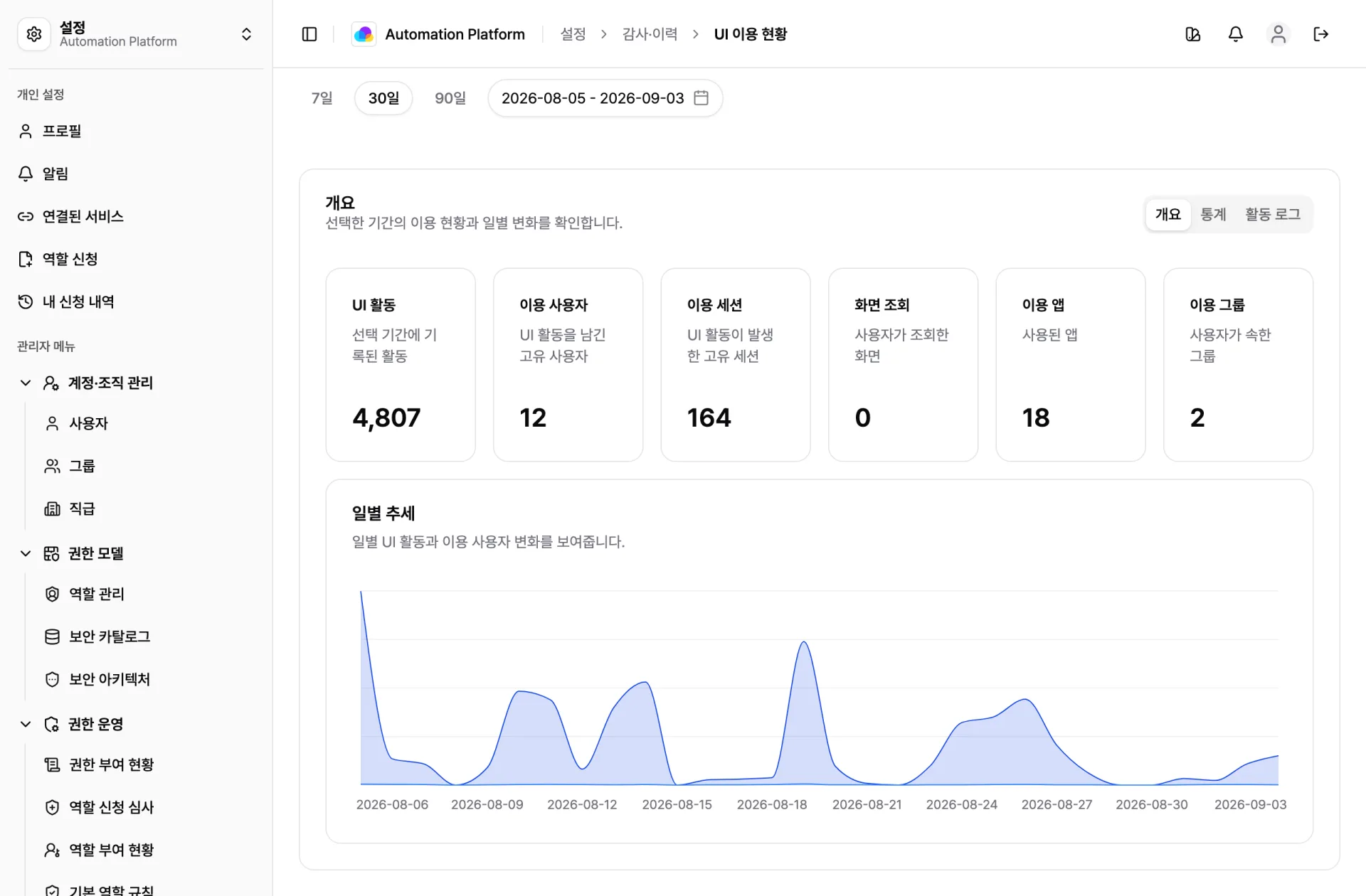 감사 개요 — 기간별 지표와 일별 추세