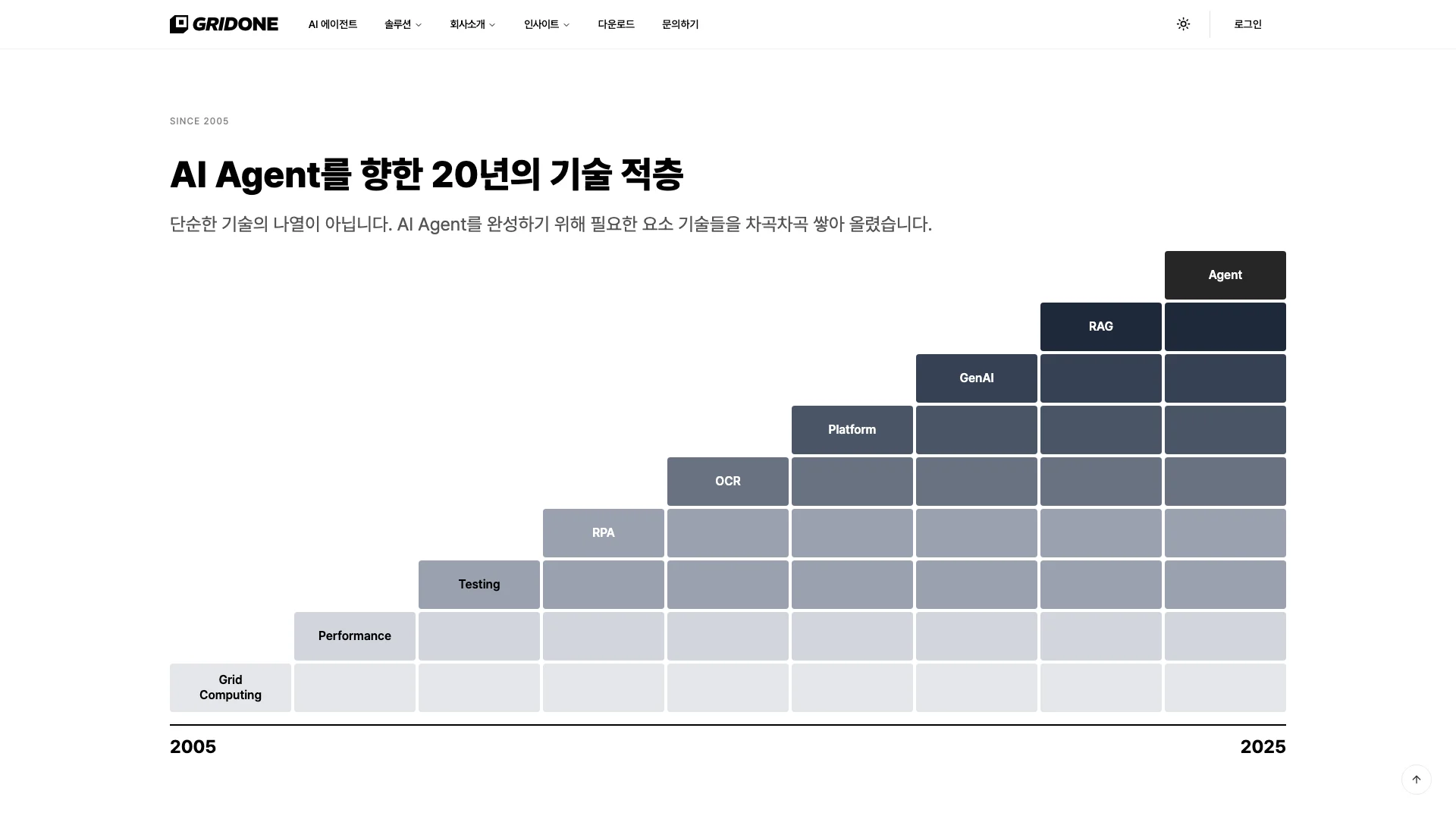 기술 연혁 그래픽
